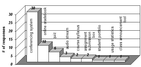 Image 2: Figure 2: Most Commonly Used Online Tools